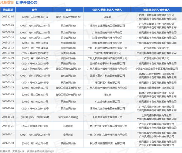 按月配资平台 凡拓数创作为原告/上诉人的1起涉及承揽合同纠纷的诉讼将于2025年5月13日开庭