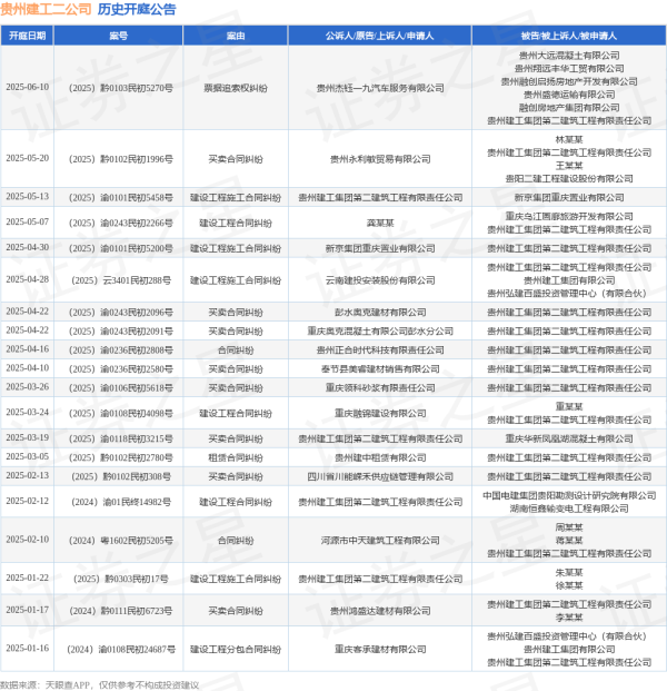 配资点评网 贵州建工二公司作为原告/上诉人的1起涉及建设工程施工合同纠纷的诉讼将于2025年5月13日开庭