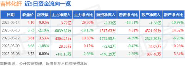 线上股票配资 异动快报：吉林化纤（000420）5月15日9点33分触及涨停板