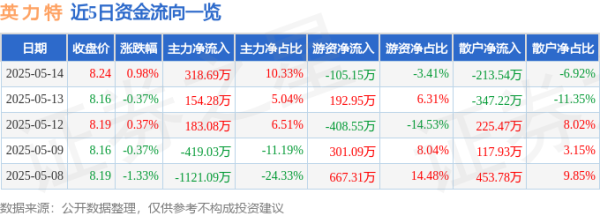 配资网上 异动快报：英力特（000635）5月15日9点33分触及涨停板