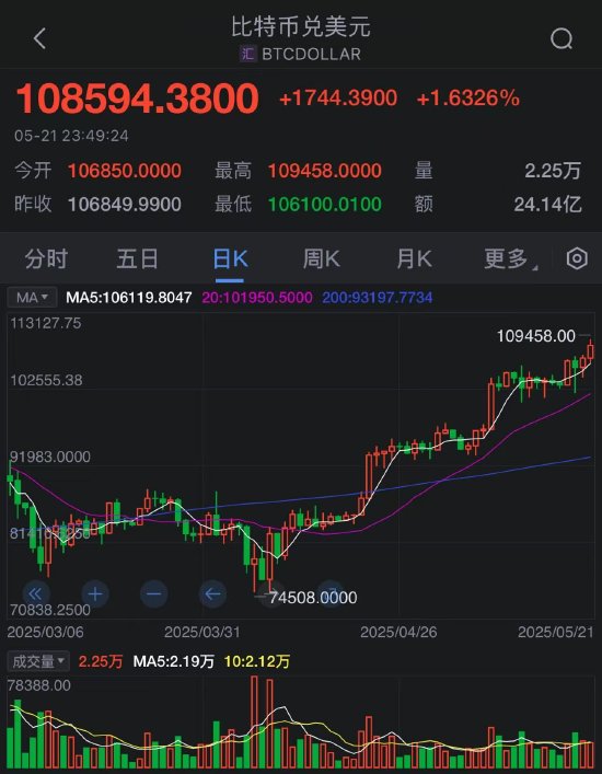 本地股票配资公司 比特币创下纪录新高 市场看好美国监管日趋明朗化